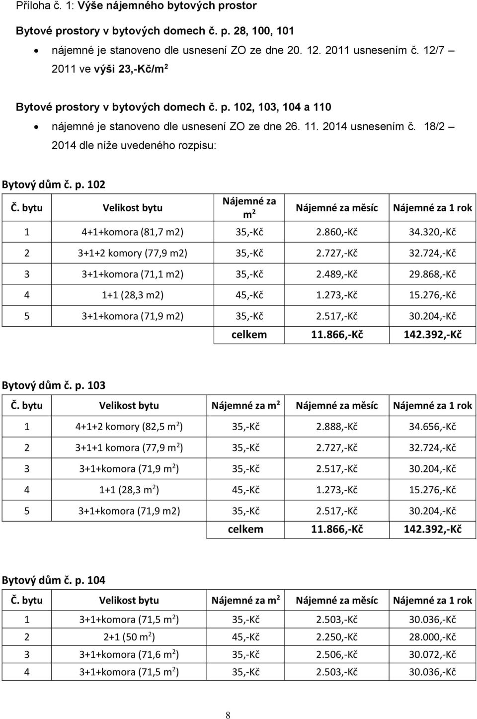 18/2 2014 dle níže uvedeného rozpisu: Bytový dům č. p. 102 Č. bytu Velikost bytu Nájemné za m 2 Nájemné za měsíc Nájemné za 1 rok 1 4+1+komora (81,7 m2) 35,-Kč 2.860,-Kč 34.