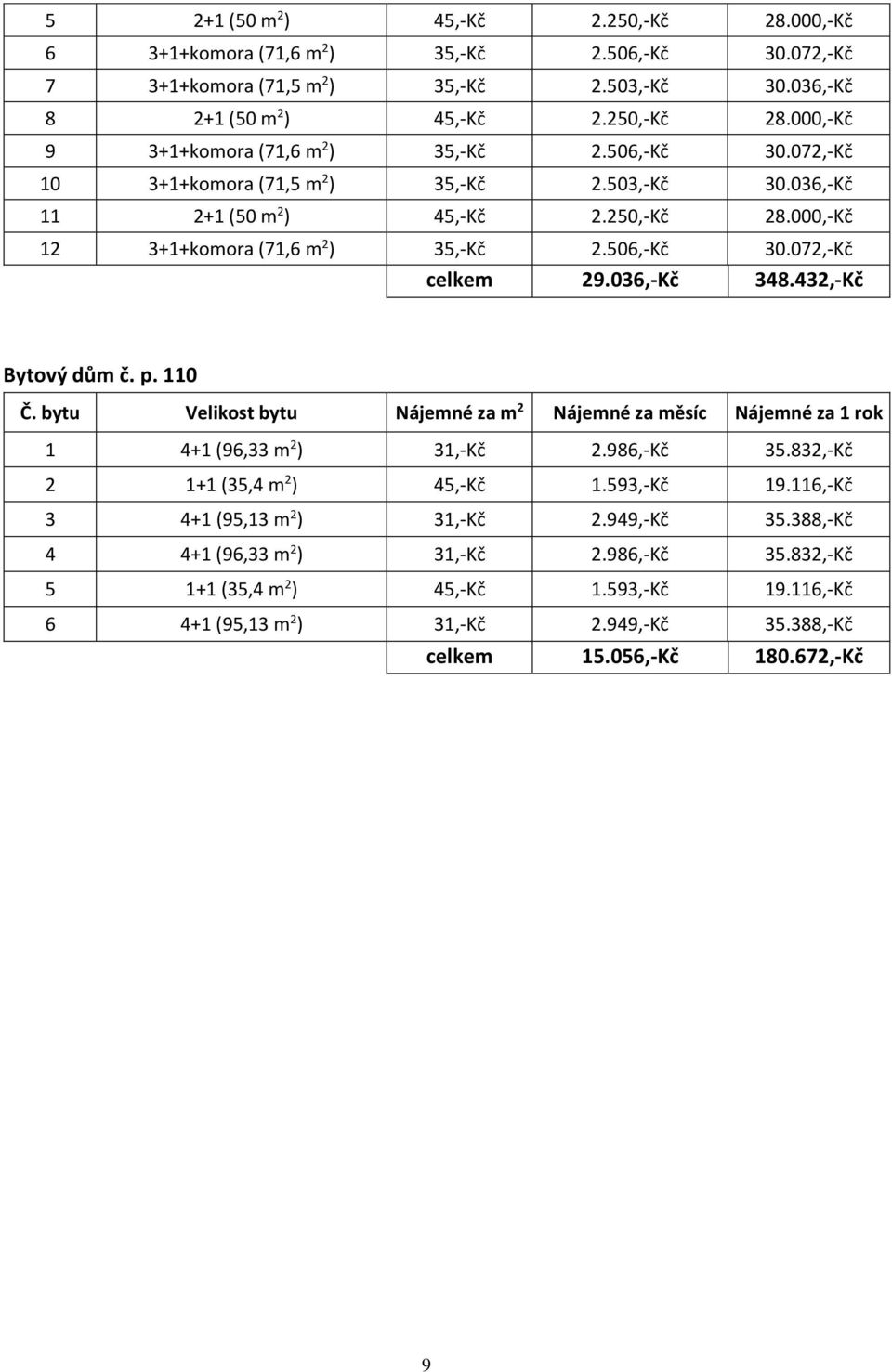 432,-Kč Bytový dům č. p. 110 Č. bytu Velikost bytu Nájemné za m 2 Nájemné za měsíc Nájemné za 1 rok 1 4+1 (96,33 m 2 ) 31,-Kč 2.986,-Kč 35.832,-Kč 2 1+1 (35,4 m 2 ) 45,-Kč 1.593,-Kč 19.