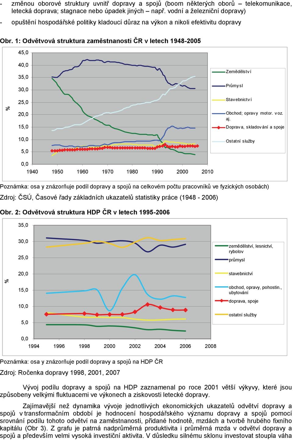 1: Odvětvová struktura zaměstnanosti ČR v letech 1948-2005 45,0 % 40,0 35,0 30,0 25,0 20,0 15,0 10,0 5,0 Zemědělstv í Průmysl Stav ebnictv í Obchod; opravy motor. voz. aj.