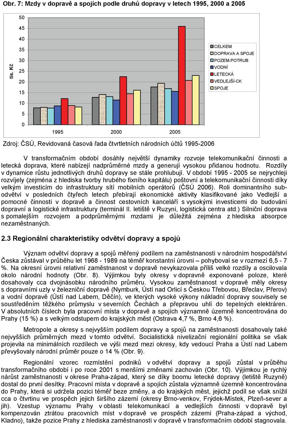 telekomunikační činnosti a letecká doprava, které nabízejí nadprůměrné mzdy a generují vysokou přidanou hodnotu. Rozdíly v dynamice růstu jednotlivých druhů dopravy se stále prohlubují.