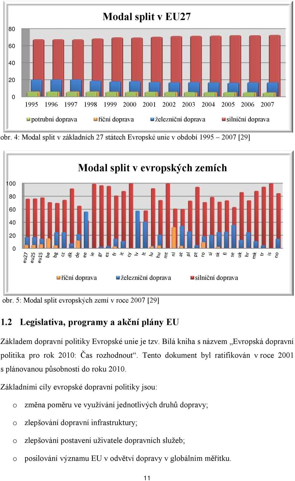 5: Modal split evropských zemí v roce 2007 [29] 1.2 Legislativa, programy a akční plány EU Základem dopravní politiky Evropské unie je tzv.