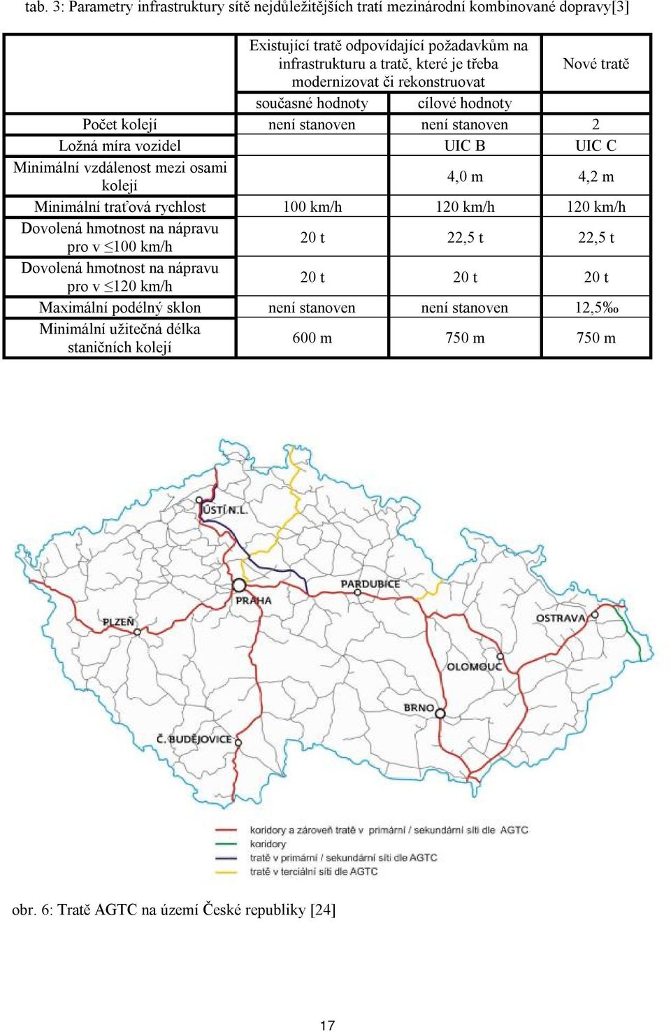 kolejí 4,0 m 4,2 m Minimální traťová rychlost 100 km/h 120 km/h 120 km/h Dovolená hmotnost na nápravu pro v 100 km/h 20 t 22,5 t 22,5 t Dovolená hmotnost na nápravu pro v 120 km/h