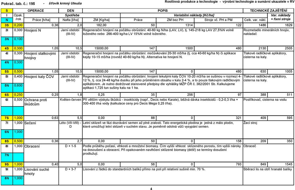 145-218 kg LAV 27,5% volně loženého nebo 266-400 kg/ha LV 15% volně loženého.