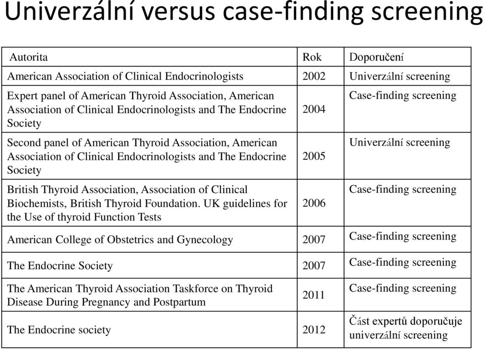 Thyroid Association, Association of Clinical Biochemists, British Thyroid Foundation.