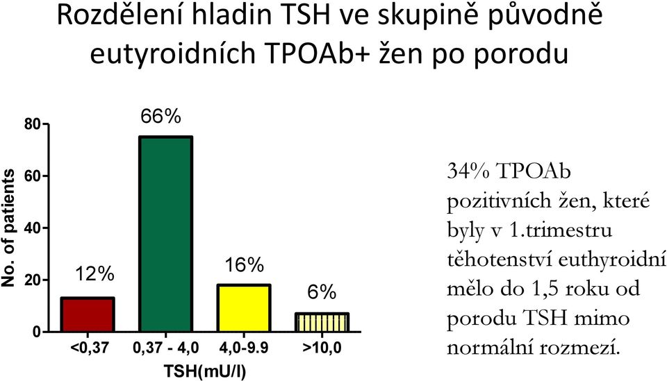 9 >10,0 34% TPOAb pozitivních žen, které byly v 1.