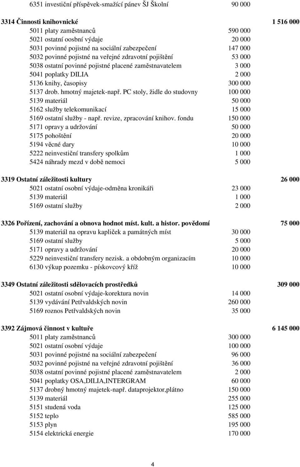 drob. hmotný majetek-např. PC stoly, židle do studovny 100 000 5139 materiál 50 000 5162 služby telekomunikací 15 000 5169 ostatní služby - např. revize, zpracování knihov.