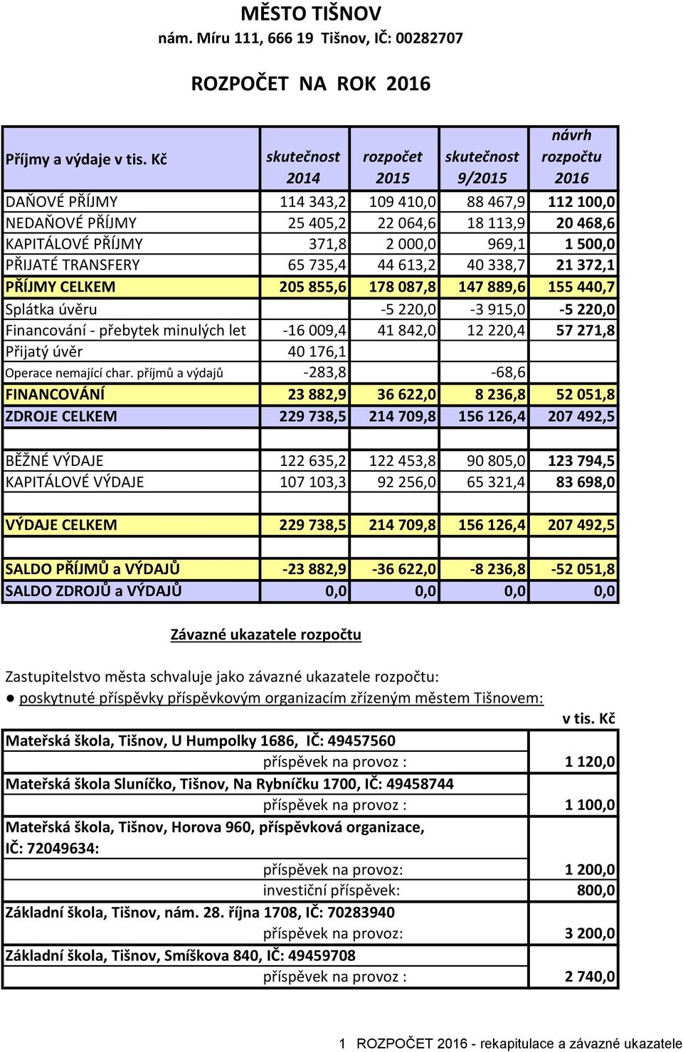 KAPITÁLOVÉ PŘÍJMY 371,8 2 000,0 969,1 1 500,0 PŘIJATÉ TRANSFERY 65 735,4 44 613,2 40 338,7 21 372,1 PŘÍJMY CELKEM 205 855,6 178 087,8 147 889,6 155 440,7 Splátka úvěru -5 220,0-3 915,0-5 220,0