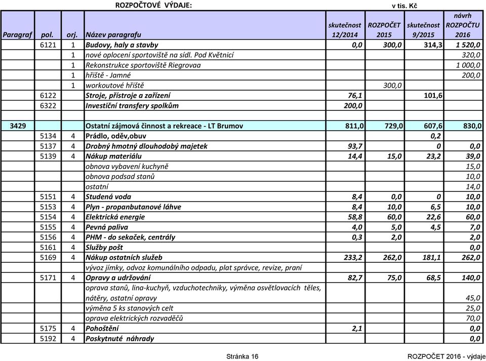 3429 Ostatní zájmová činnost a rekreace - LT Brumov 811,0 729,0 607,6 830,0 5134 4 Prádlo, oděv,obuv 0,2 5137 4 Drobný hmotný dlouhodobý majetek 93,7 0 0,0 5139 4 Nákup materiálu 14,4 15,0 23,2 39,0