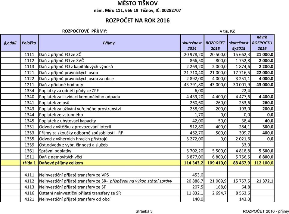 Daň z příjmů FO z kapitálových výnosů 2 269,20 2 000,0 1 874,6 2 200,0 1121 Daň z příjmů právnických osob 21 710,40 21 000,0 17 716,5 22 000,0 1122 Daň z příjmů právnických osob za obce 2 892,00 4