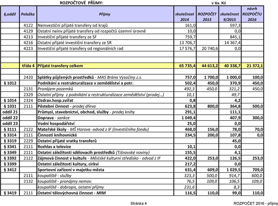 transfery od regionálních rad 17 576,7 20 740,6 0,0 třída 4 Přijaté transfery celkem 65 735,4 44 613,2 40 338,7 21 372,1 2420 Splátky půjčených prostředků - MAS Brána Vysočiny z.s. 757,0 1 700,0 1 000,0 100,0 1012 Podnikání a restrukturalizace v zemědělství a potr.