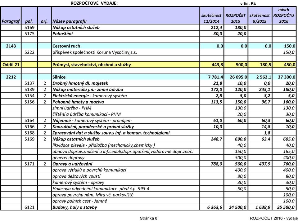 - zimní údržba 172,0 120,0 245,1 180,0 5154 2 Elektrická energie - kamerový systém 2,8 5,0 3,2 5,0 5156 2 Pohonné hmoty a maziva 113,5 150,0 96,7 160,0 zimní údržba - PHM 130,0 130,0 čištění a údržba