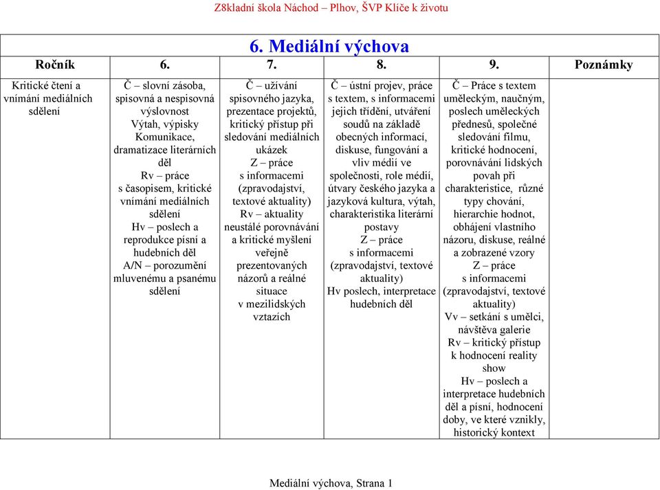 Hv poslech a reprodukce písní a hudebních děl A/N porozumění mluvenému a psanému Č užívání spisovného jazyka, prezentace projektů, kritický přístup při sledování mediálních ukázek (zpravodajství,