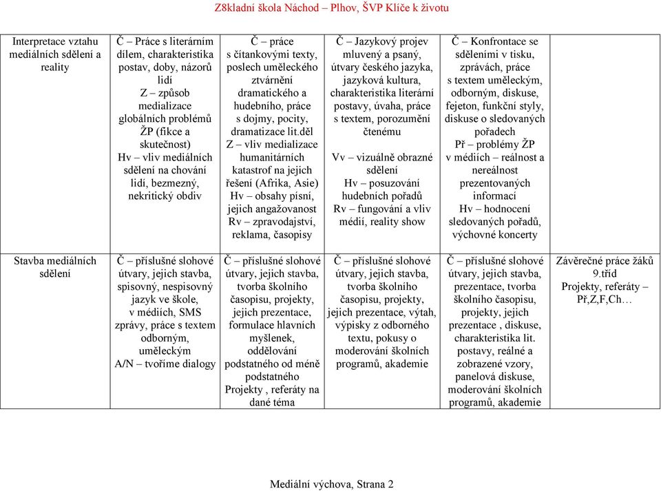 děl Z vliv medializace humanitárních katastrof na jejich řešení (Afrika, Asie) Hv obsahy písní, jejich angažovanost Rv zpravodajství, reklama, časopisy Č Jazykový projev mluvený a psaný, útvary