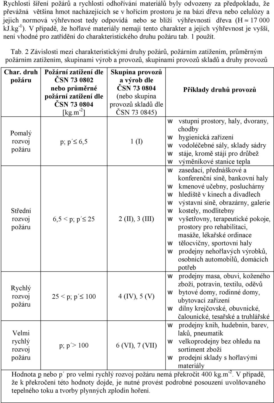 V případě, že hořlavé materiály nemají tento charakter a jejich výhřevnost je vyšší, není vhodné pro zatřídění do charakteristického druhu tab. 1 použít. Tab.