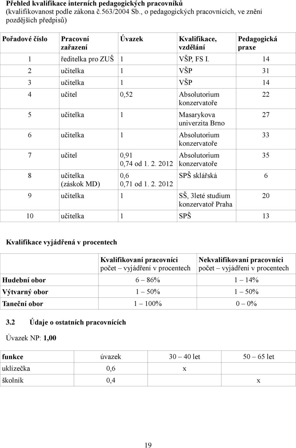 14 2 učitelka 1 VŠP 31 3 učitelka 1 VŠP 14 4 učitel 0,52 Absolutorium konzervatoře 5 učitelka 1 Masarykova univerzita Brno 6 učitelka 1 Absolutorium konzervatoře 7 učitel 0,91 0,74 od 1. 2. 2012 8 učitelka (záskok MD) 0,6 0,71 od 1.