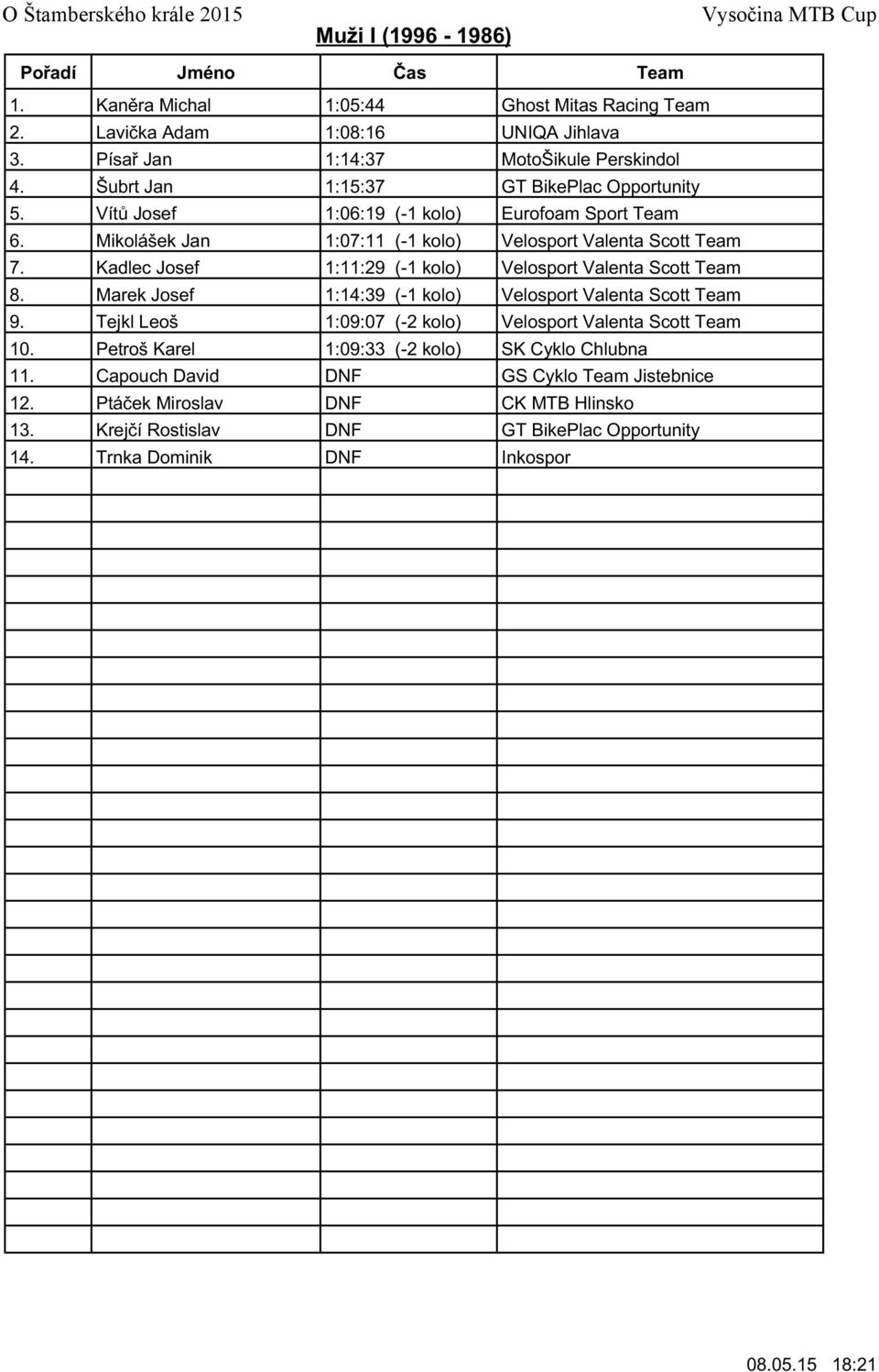 Kadlec Josef 1:11:29 (-1 kolo) Velosport Valenta Scott Team 8. Marek Josef 1:14:39 (-1 kolo) Velosport Valenta Scott Team 9.