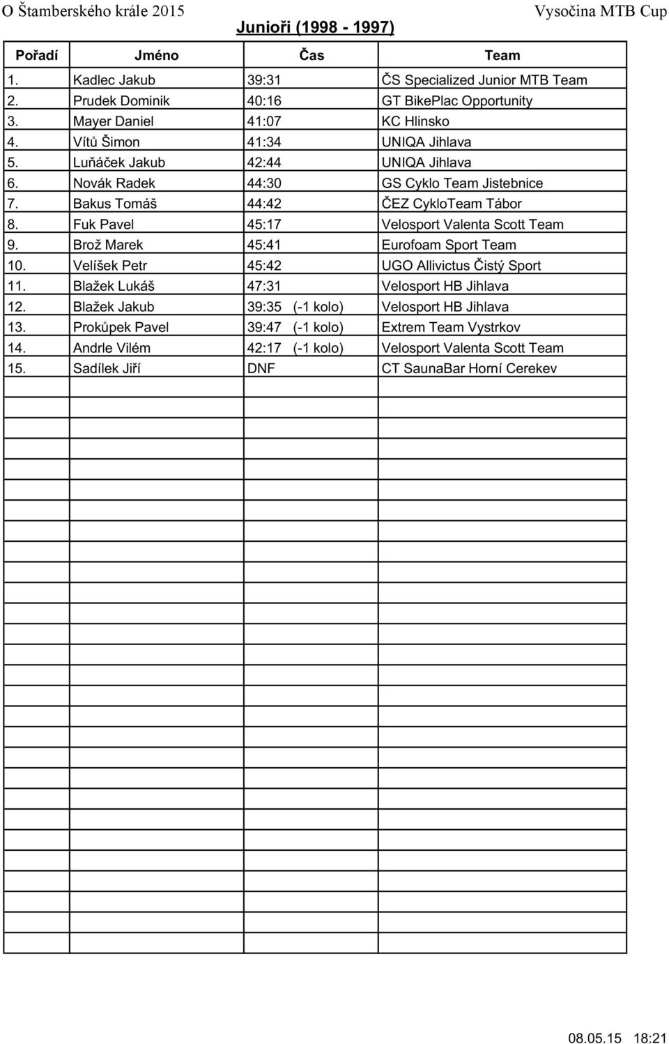 Fuk Pavel 45:17 Velosport Valenta Scott Team 9. Brož Marek 45:41 Eurofoam Sport Team 10. Velíšek Petr 45:42 UGO Allivictus Čistý Sport 11.