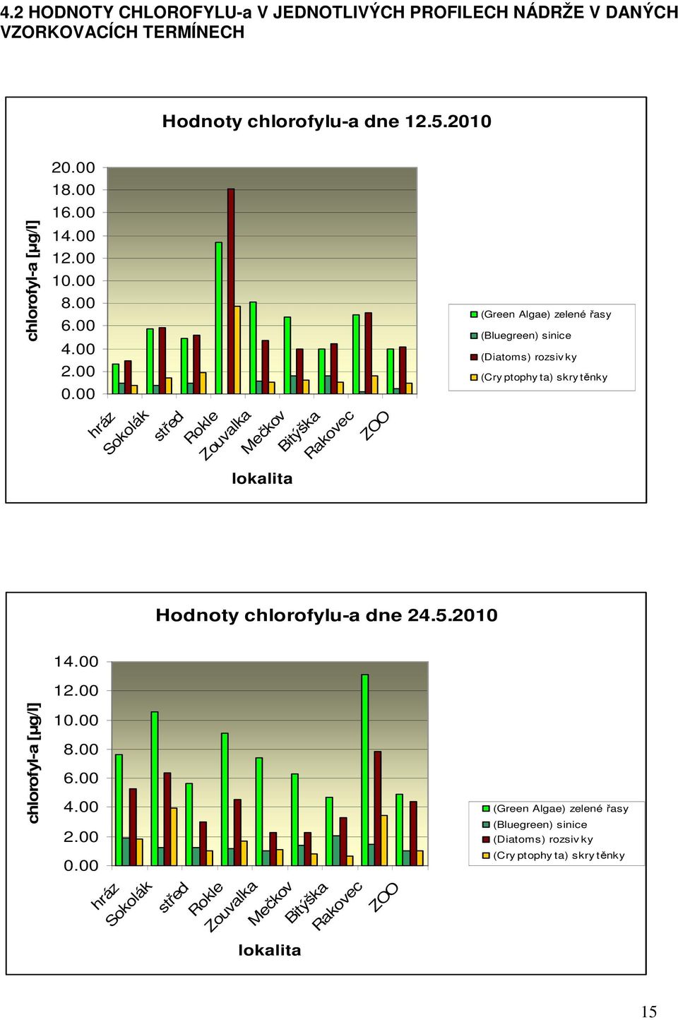 . hráz Sokolák střed lokalita Bitýška ZOO (Green Algae) zelené řasy (Bluegreen) sinice (Diatoms) rozsiv ky (Cry ptophy ta) skry