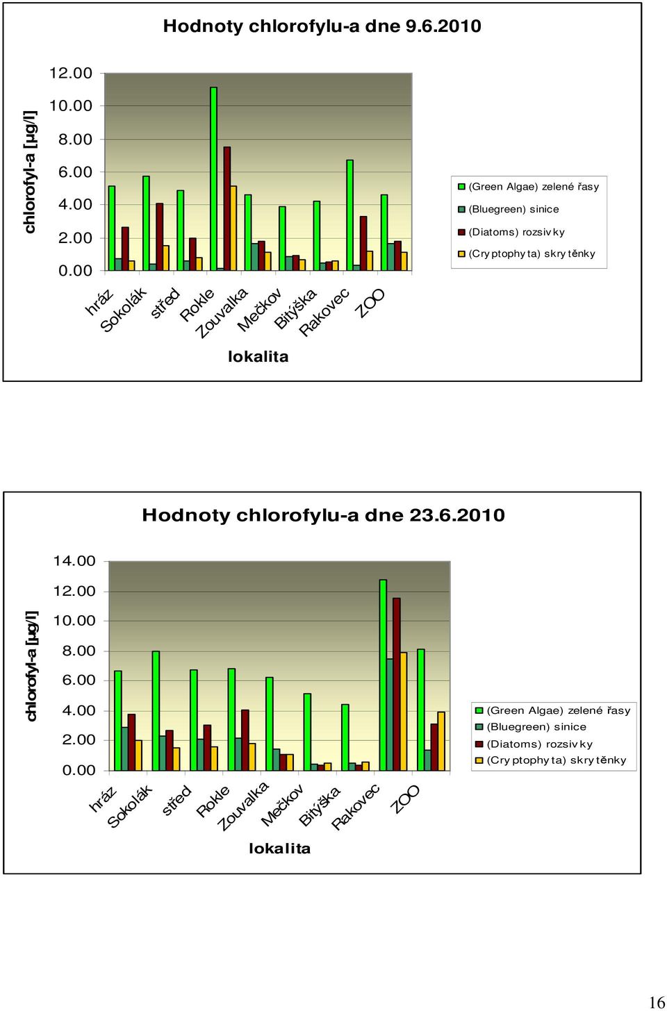 ky (Cry ptophy ta) skry těnky Hodnoty chlorofylu-a dne 23