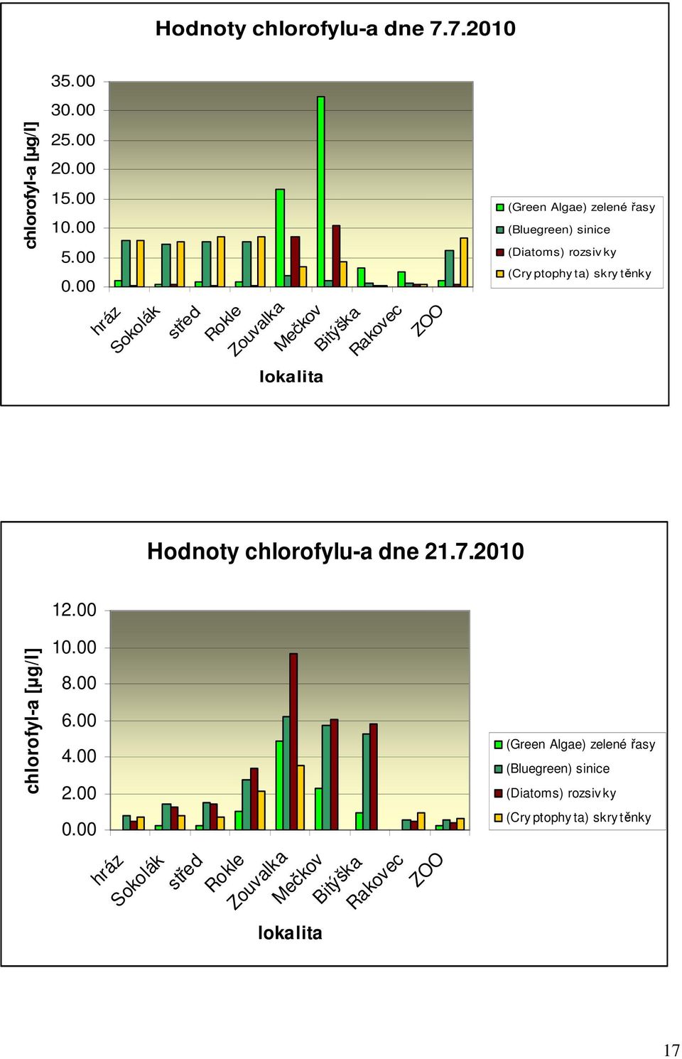 (Cry ptophy ta) skry těnky lokalita Hodnoty chlorofylu-a dne 21.7.21 12. chlorofyl-a [µg/l] 1. 8. 6.