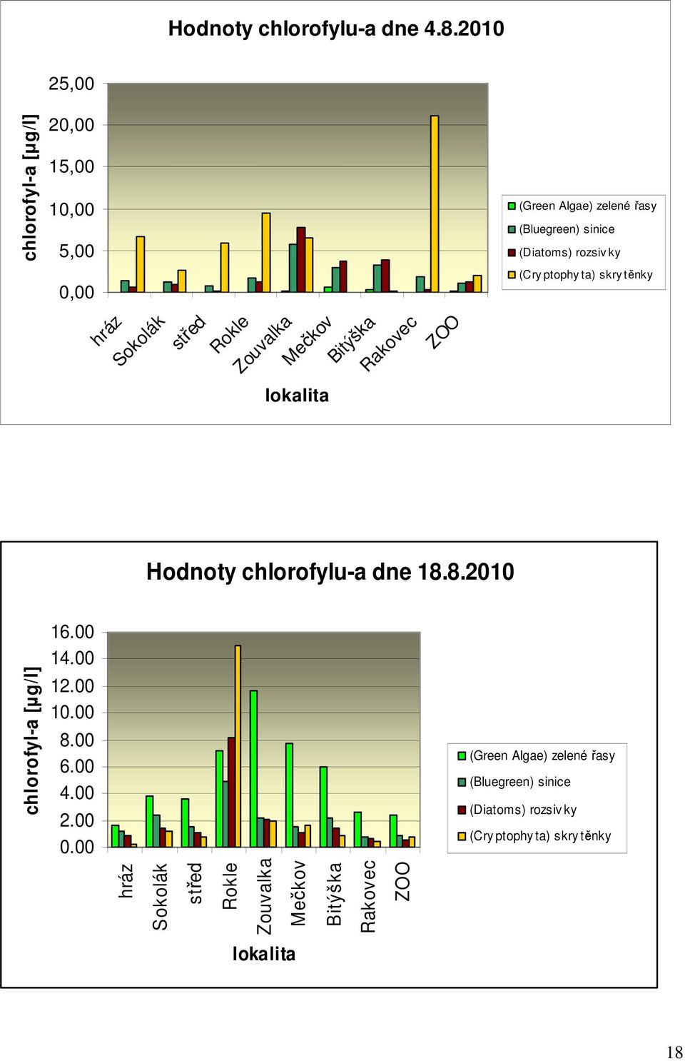 (Cry ptophy ta) skry těnky hráz Sokolák střed Bitýška ZOO lokalita Hodnoty chlorofylu-a dne 18.8.21 16.