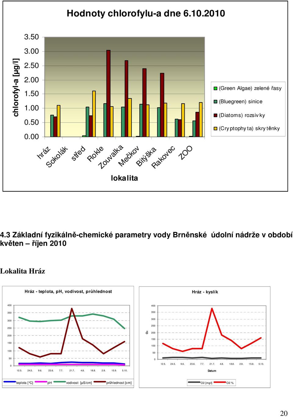 3 Základní fyzikálně-chemické parametry vody Brněnské údolní nádrže v období květen říjen 21 Lokalita Hráz Hráz - teplota, ph, vodivost,