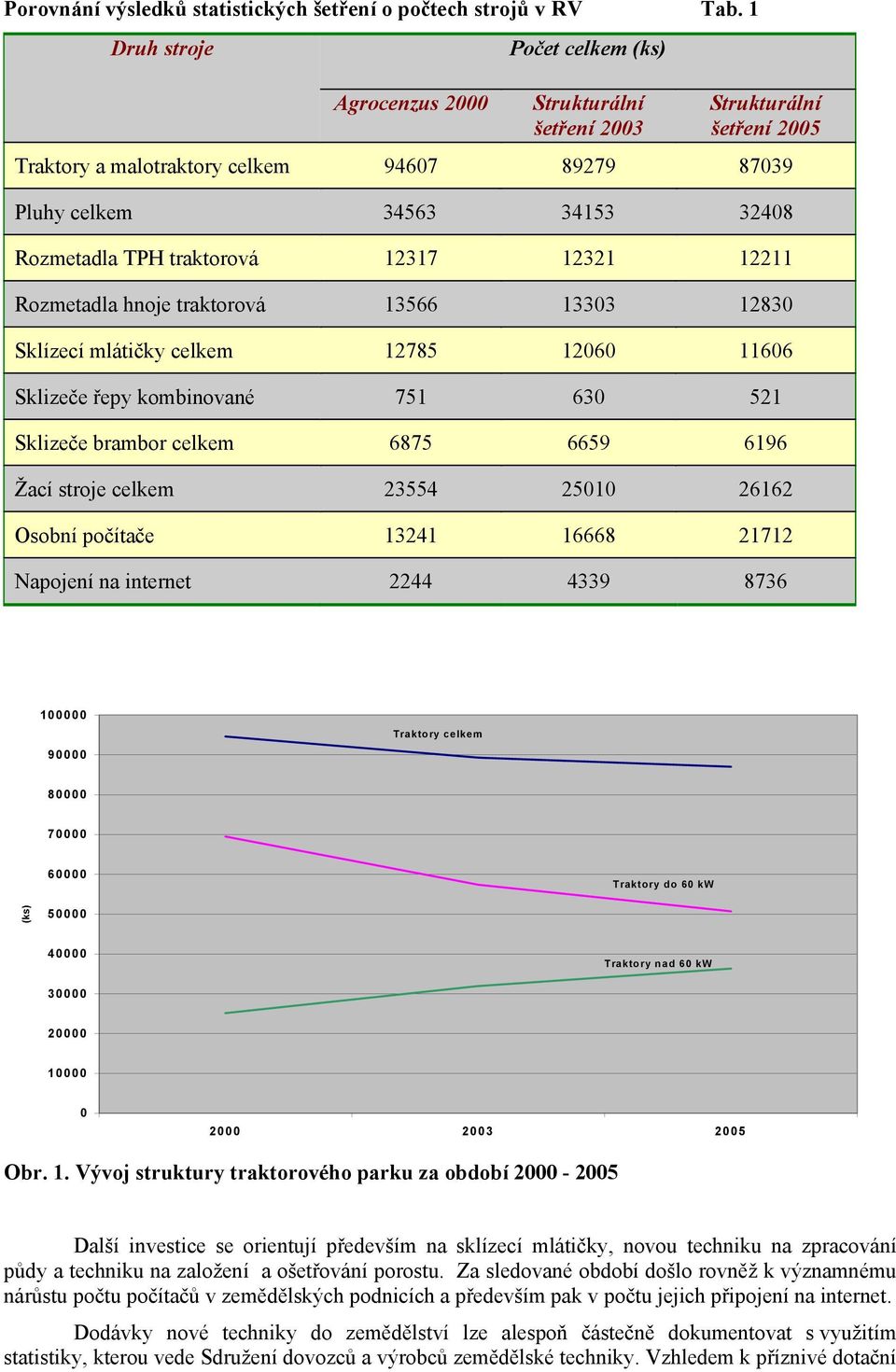 12317 12321 12211 Rozmetadla hnoje traktorová 13566 1333 1283 Sklízecí mlátičky celkem 12785 126 1166 Sklizeče řepy kombinované 751 63 521 Sklizeče brambor celkem 6875 6659 6196 Žací stroje celkem