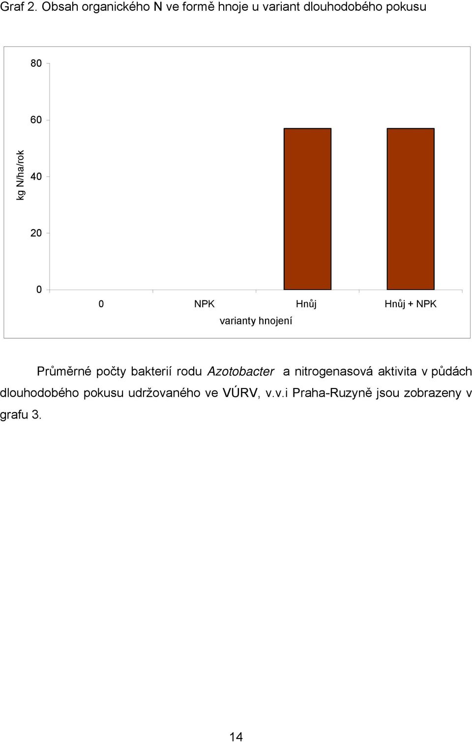 N/ha/rok 40 20 0 0 NPK Hnůj Hnůj + NPK varianty hnojení Průměrné počty