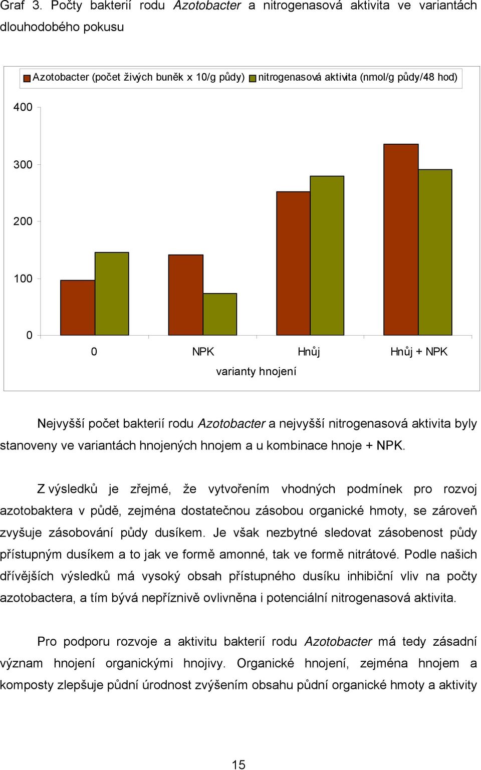 NPK Hnůj Hnůj + NPK varianty hnojení Nejvyšší počet bakterií rodu Azotobacter a nejvyšší nitrogenasová aktivita byly stanoveny ve variantách hnojených hnojem a u kombinace hnoje + NPK.