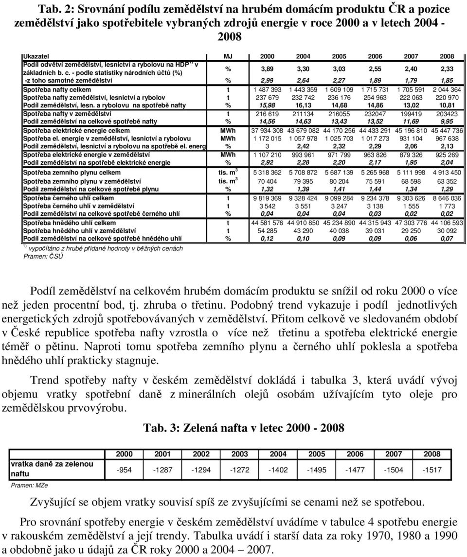 - podle statistiky národních účtů (%) % 3,89 3,30 3,03 2,55 2,40 2,33 -z toho samotné zemědělství % 2,99 2,64 2,27 1,89 1,79 1,85 Spotřeba nafty celkem t 1 487 393 1 443 359 1 609 109 1 715 731 1 705