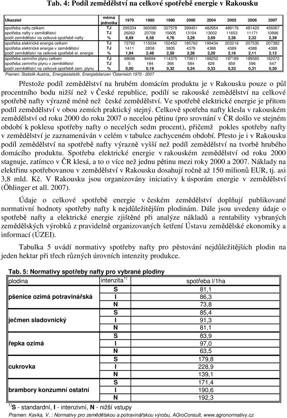energie celkem TJ 72792 115034 152452 185762 199434 203216 207535 207382 spotřeba elektrické energie v zemědělství TJ 1411 2858 3805 4379 4388 4389 4388 4388 podíl zemědělství na celkové spotřebě el.