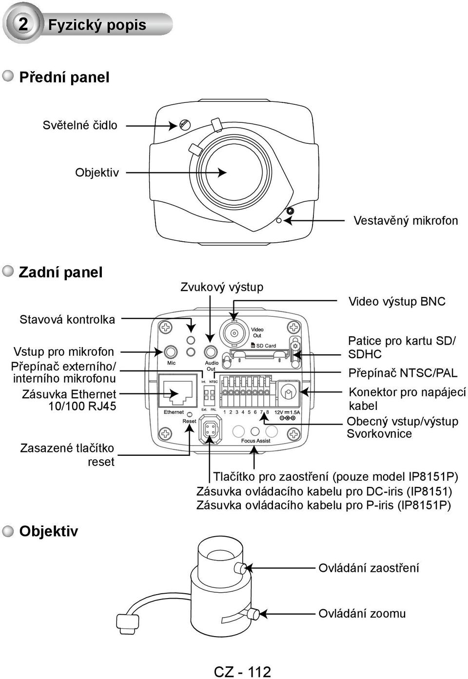 pro kartu SD/ SDHC Přepínač NTSC/PAL Konektor pro napájecí kabel Obecný vstup/výstup Svorkovnice Tlačítko pro zaostření (pouze model