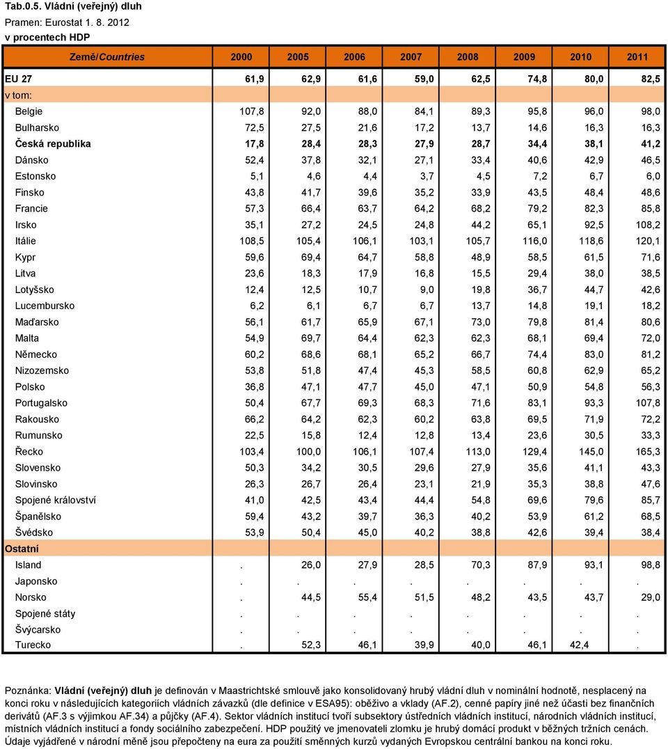 21,6 17,2 13,7 14,6 16,3 16,3 Česká republika 17,8 28,4 28,3 27,9 28,7 34,4 38,1 41,2 Dánsko 52,4 37,8 32,1 27,1 33,4 40,6 42,9 46,5 Estonsko 5,1 4,6 4,4 3,7 4,5 7,2 6,7 6,0 Finsko 43,8 41,7 39,6