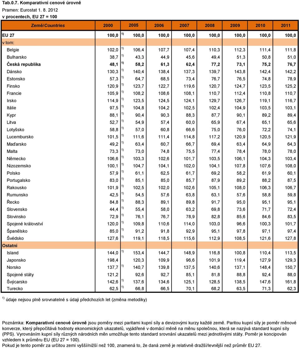 111,4 111,8 Bulharsko 38,7 1) 43,3 44,9 45,6 49,4 51,3 50,8 51,0 Česká republika 48,1 1) 58,2 61,3 62,4 77,2 73,1 75,2 76,7 Dánsko 130,3 1) 140,4 138,4 137,3 139,7 143,8 142,4 142,2 Estonsko 57,3 1)