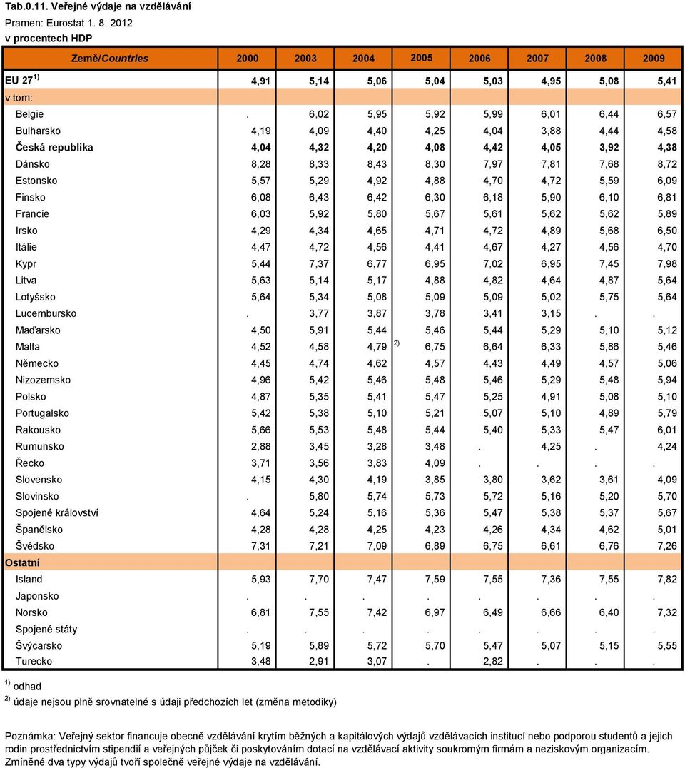 6,02 5,95 5,92 5,99 6,01 6,44 6,57 Bulharsko 4,19 4,09 4,40 4,25 4,04 3,88 4,44 4,58 Česká republika 4,04 4,32 4,20 4,08 4,42 4,05 3,92 4,38 Dánsko 8,28 8,33 8,43 8,30 7,97 7,81 7,68 8,72 Estonsko