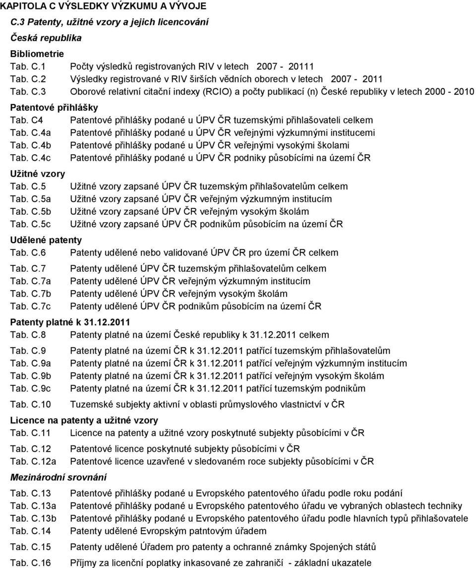 C4 Patentové přihlášky podané u ÚPV ČR tuzemskými přihlašovateli celkem Tab. C.4a Patentové přihlášky podané u ÚPV ČR veřejnými výzkumnými institucemi Tab. C.4b Patentové přihlášky podané u ÚPV ČR veřejnými vysokými školami Tab.