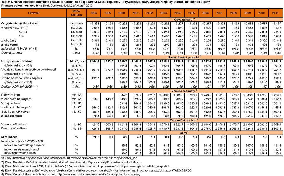 2012 Ukazatel Měřicí jednotka 1993 1995 2000 2001 2002 2003 2004 2005 2006 2007 2008 2009 2010 2011 Obyvatelstvo 1) Obyvatelstvo (střední stav) tis.