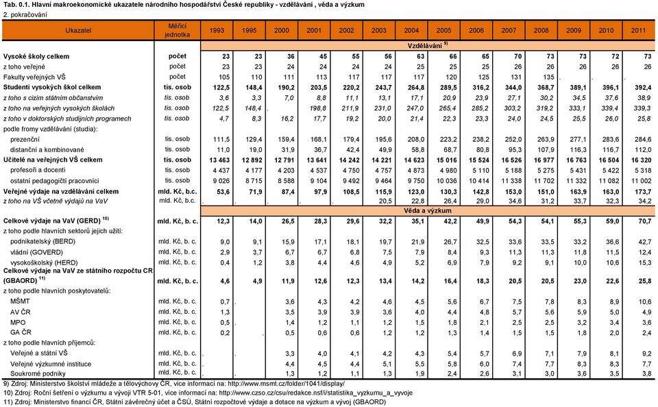 23 24 24 24 24 25 25 25 26 26 26 26 26 Fakulty veřejných VŠ počet 105 110 111 113 117 117 117 120 125 131 135... Studenti vysokých škol celkem tis.