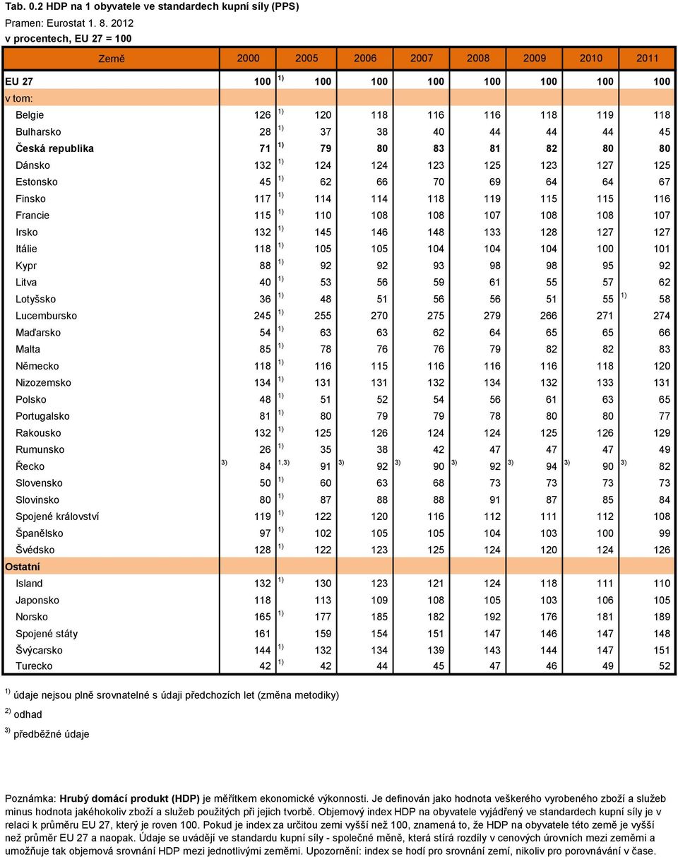 45 Česká republika 71 1) 79 80 83 81 82 80 80 Dánsko 132 1) 124 124 123 125 123 127 125 Estonsko 45 1) 62 66 70 69 64 64 67 Finsko 117 1) 114 114 118 119 115 115 116 Francie 115 1) 110 108 108 107