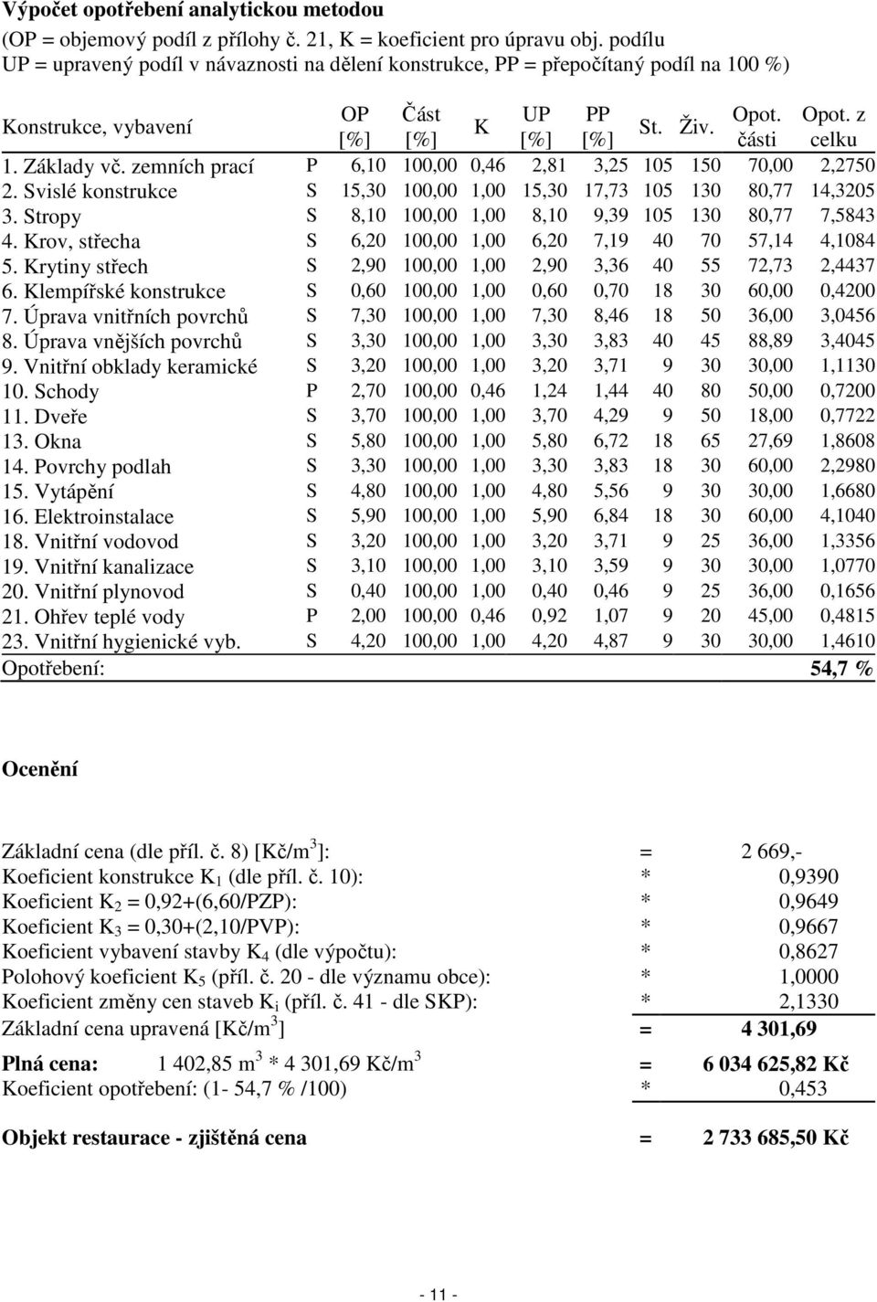 zemních prací P 6,10 100,00 0,46 2,81 3,25 105 150 70,00 2,2750 2. Svislé konstrukce S 15,30 100,00 1,00 15,30 17,73 105 130 80,77 14,3205 3.