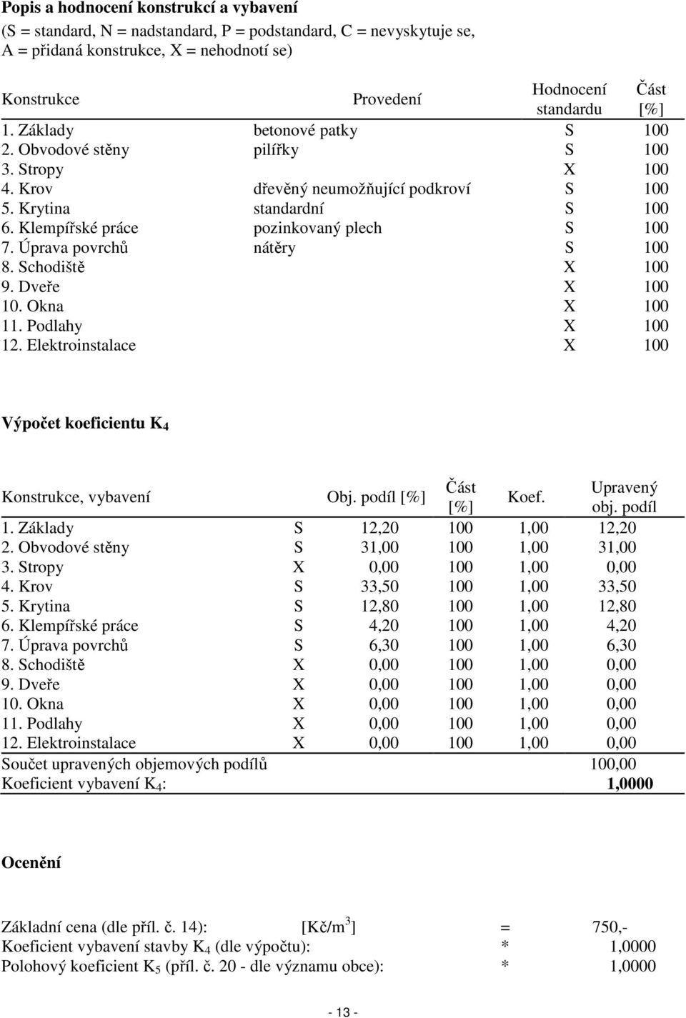 Klempířské práce pozinkovaný plech S 100 7. Úprava povrchů nátěry S 100 8. Schodiště X 100 9. Dveře X 100 10. Okna X 100 11. Podlahy X 100 12.