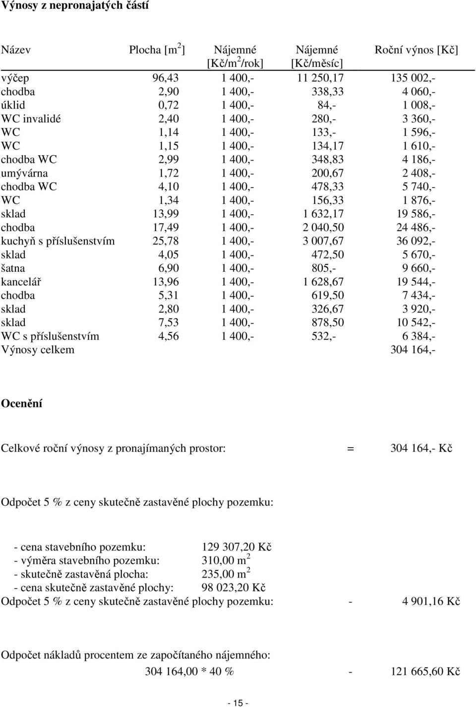 chodba WC 4,10 1 400,- 478,33 5 740,- WC 1,34 1 400,- 156,33 1 876,- sklad 13,99 1 400,- 1 632,17 19 586,- chodba 17,49 1 400,- 2 040,50 24 486,- kuchyň s příslušenstvím 25,78 1 400,- 3 007,67 36