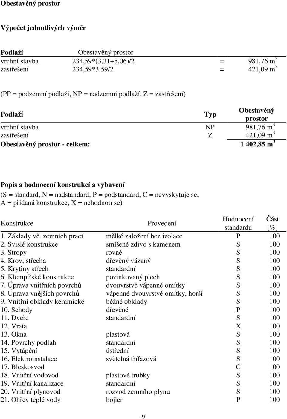 standard, N = nadstandard, P = podstandard, C = nevyskytuje se, A = přidaná konstrukce, X = nehodnotí se) Konstrukce Provedení Hodnocení Část standardu [%] 1. Základy vč.