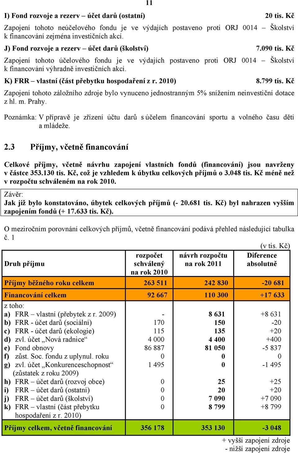 K) FRR vlastní (část přebytku hospodaření z r. 2010) 8.799 tis. Kč Zapojení tohoto záložního zdroje bylo vynuceno jednostranným 5% snížením neinvestiční dotace z hl. m. Prahy.