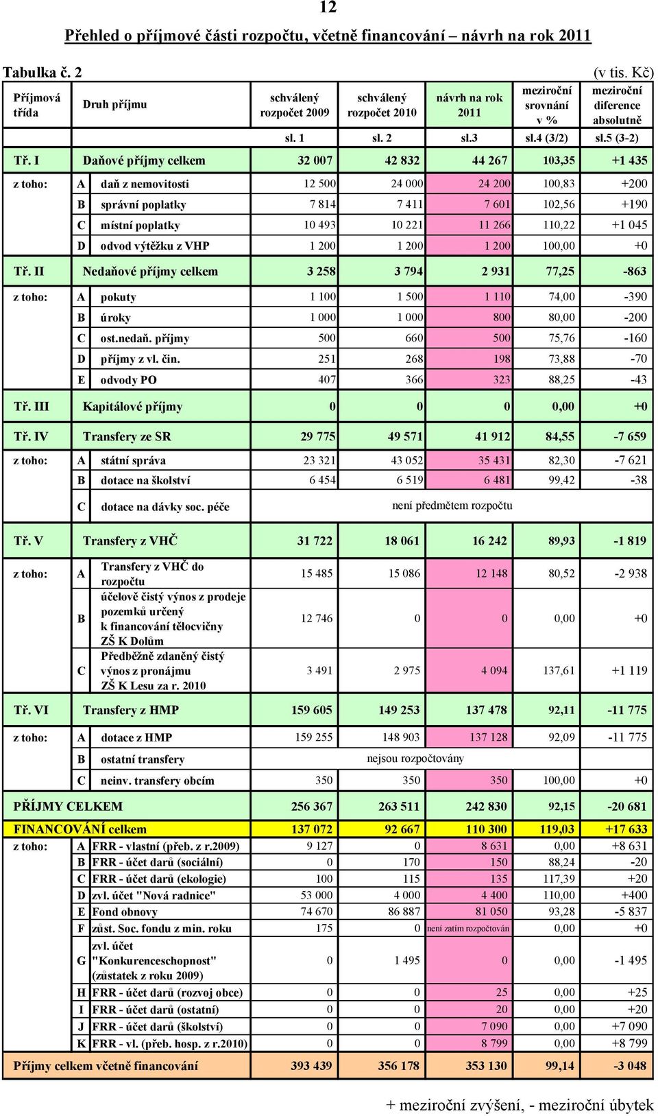 Kč) meziroční diference absolutně sl. 1 sl. 2 sl.3 sl.4 (3/2) sl.5 (3-2) Tř.