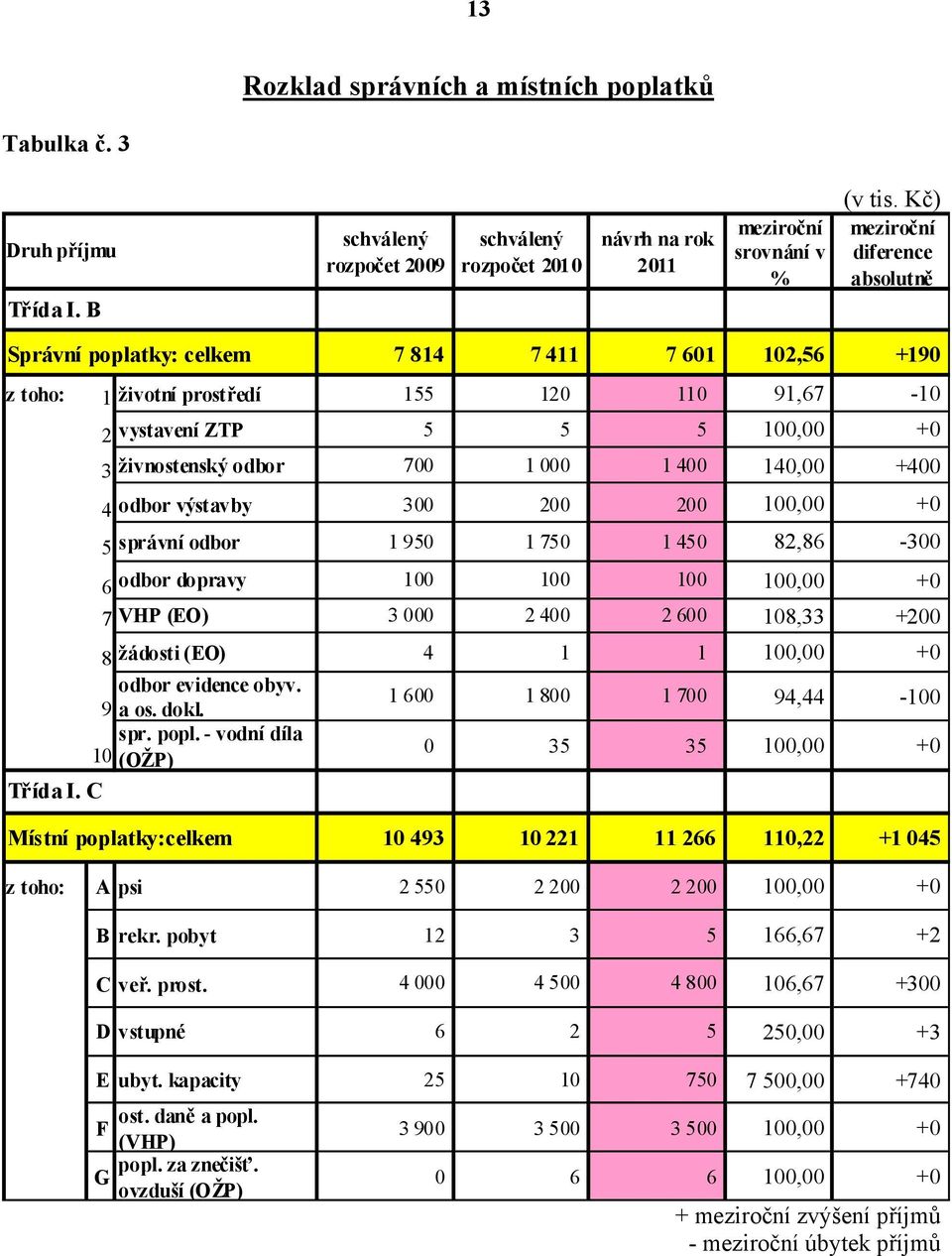 000 1 400 140,00 +400 4 odbor výstavby 300 200 200 100,00 +0 5 správní odbor 1 950 1 750 1 450 82,86-300 6 odbor dopravy 100 100 100 100,00 +0 7 VHP (EO) 3 000 2 400 2 600 108,33 +200 8 žádosti (EO)