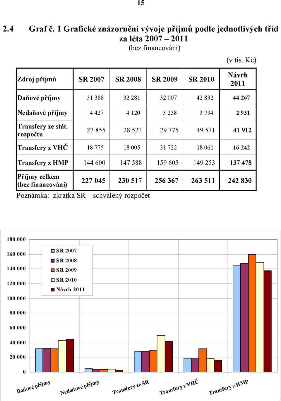 rozpočtu 27 855 28 523 29 775 49 571 41 912 Transfery z VHČ 18 775 18 005 31 722 18 061 16 242 Transfery z HMP 144 600 147 588 159 605 149 253 137 478 Příjmy celkem 227 045 230 517 256