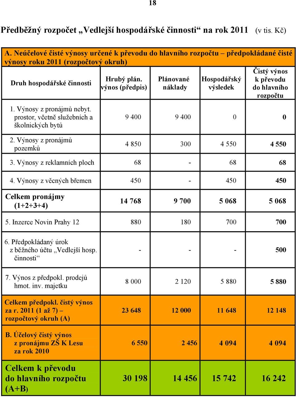 Plánované Hospodářský k převodu Druh hospodářské činnosti výnos (předpis) náklady výsledek do hlavního rozpočtu 1. Výnosy z pronájmů nebyt. prostor, včetně služebních a školnických bytů 2.