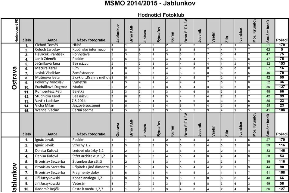 Macura Karel Řím 4 6 4 4 4 4 6 8 3 6 8 57 16 7. Jasiok Vladislav Zaměstnanec 4 3 5 3 4 3 5 8 3 3 5 46 79 8. Mutinová Iveta Z cyklu Krajiny mého srdce 3 5 1 4 3 4 5 7 2 1 7 42 99 9.