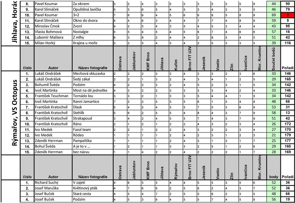 Lubomír Maštera Z mlhy 6 3 8 2 4 4 2 8 5 4 5 51 42 15. Milan Horký Krajina u moře 3 2 5 4 3 4 2 5 3 3 5 39 116 1. Lukáš Ondrášek Mechová skluzavka 2 2 2 3 3 4 3 3 2 3 6 33 146 2.